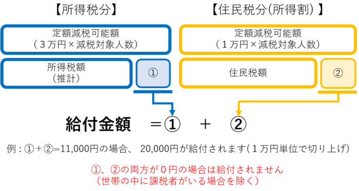 給付金額の計算方法