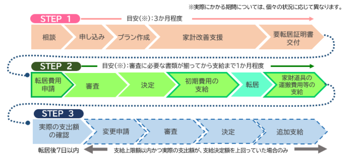 転居費用補助の相談から支援の概要図