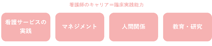 看護師の臨床実践能力の図