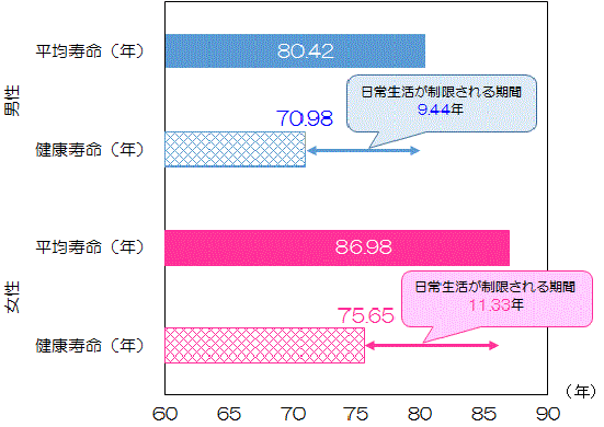 平均寿命と健康寿命の差