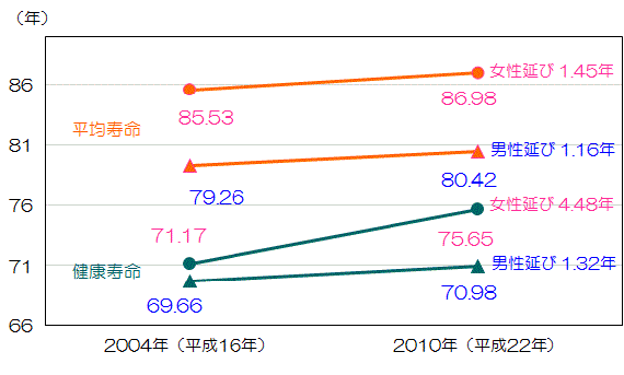 平均寿命と健康寿命　－平成16年と平成22年との比較－