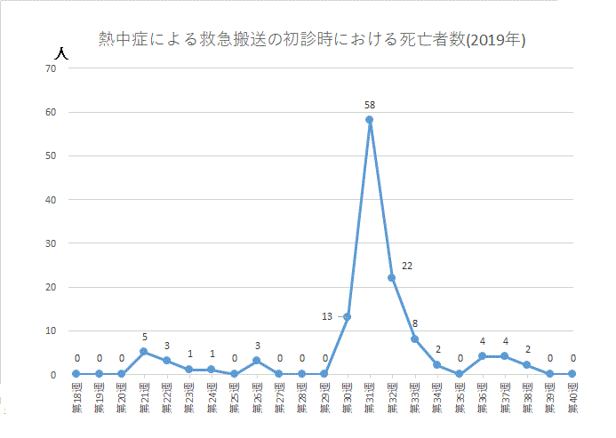 熱中症患者の救急搬送の初診時における死亡者数(2019年)のグラフ