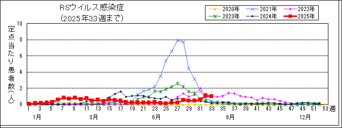 感染症グラフ