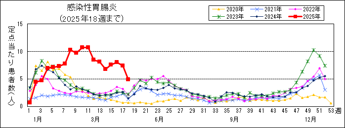感染症グラフ