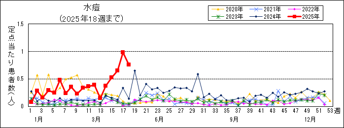 感染症グラフ