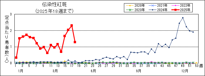感染症グラフ