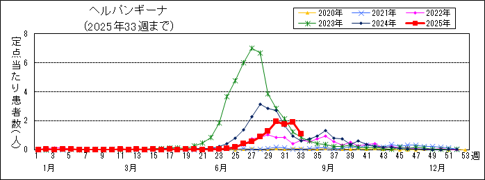 感染症グラフ