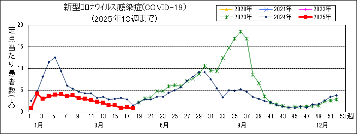 感染症グラフ