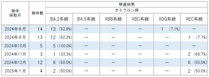 今までの解析結果（今回の結果を含む）