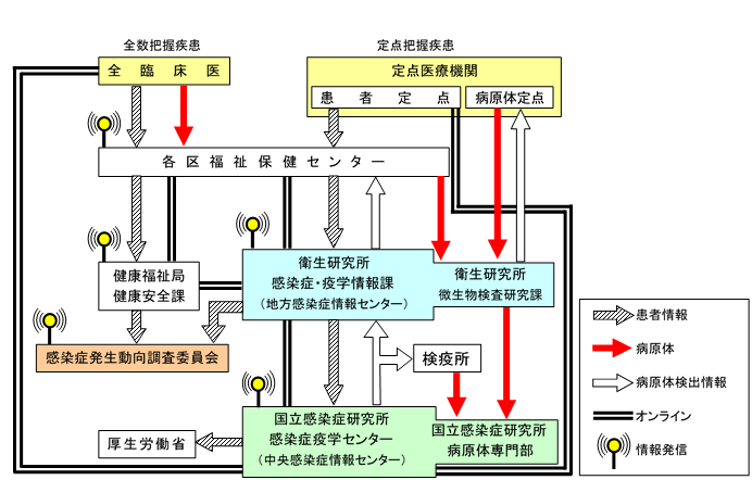 感染症発生動向調査における情報の流れ