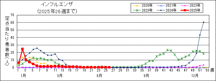 インフルエンザ週別推移