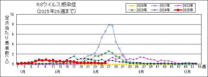 RSウイルス感染症週別推移