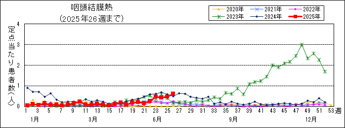 咽頭結膜熱週別推移