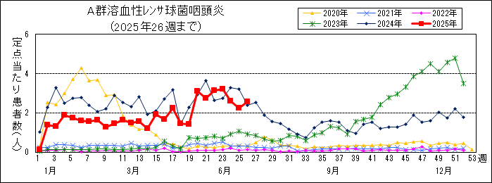 A群溶血性レンサ球菌咽頭炎週別推移