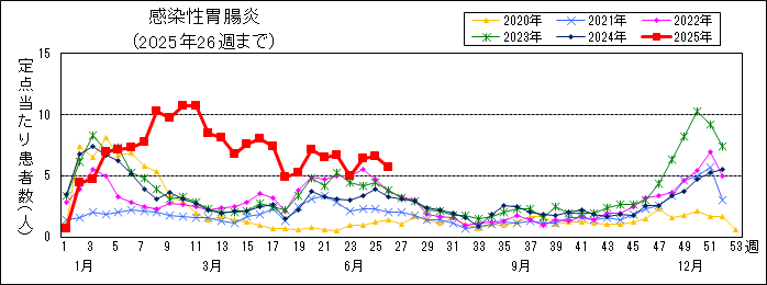 感染性胃腸炎週別推移