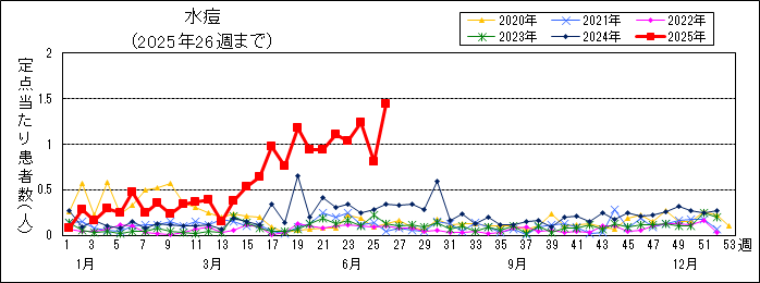 水痘週別推移