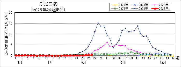 手足口病週別推移