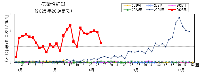 伝染性紅斑週別推移