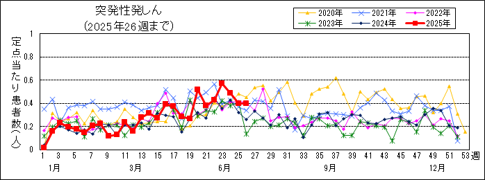 突発性発しん週別推移