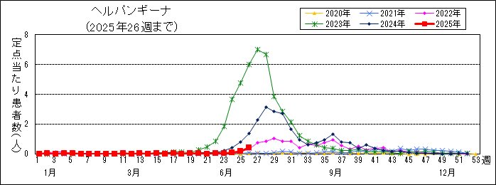 ヘルパンギーナ週別推移