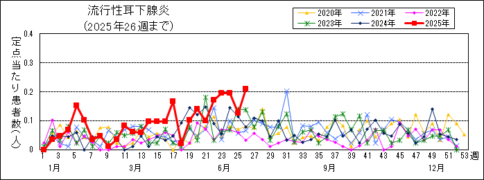 流行性耳下腺炎週別推移