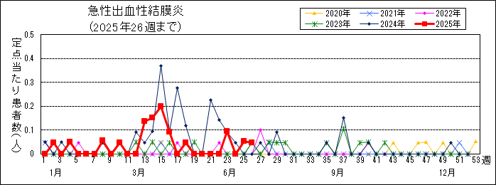 急性出血性結膜炎週別推移