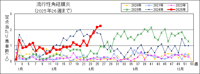 流行性角結膜炎週別推移