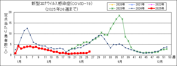 新型コロナウイルス感染症(COVID-19)週別推移