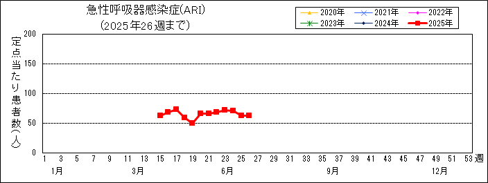 急性呼吸器感染症(ARI)週別推移
