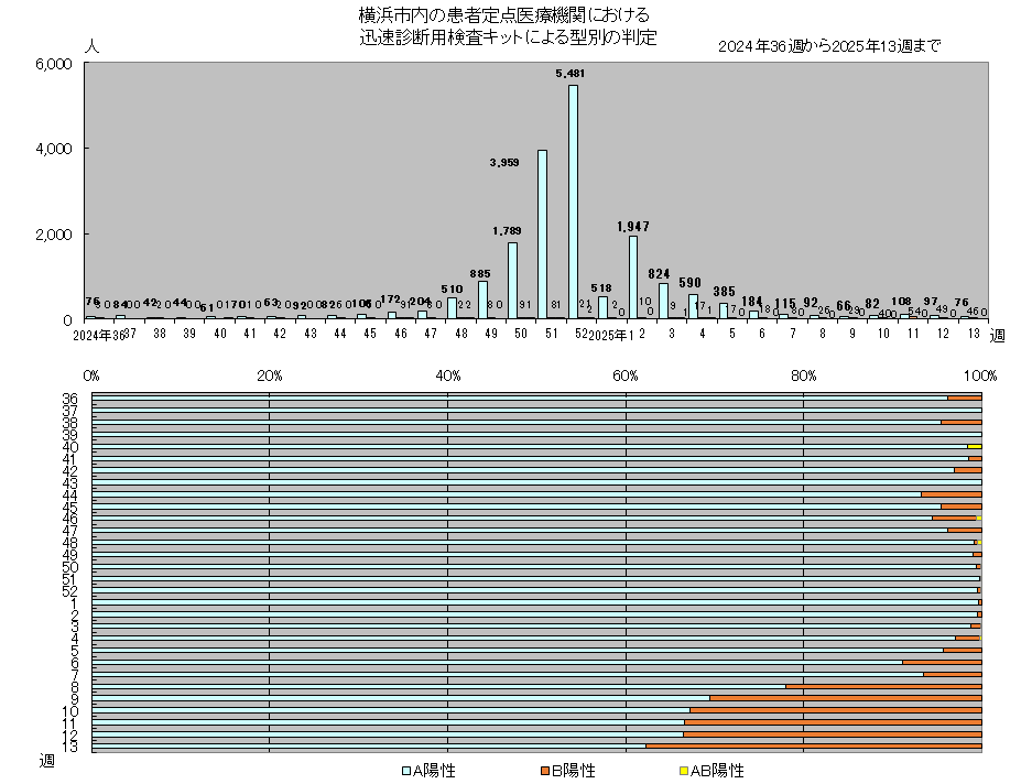 インフルエンザ迅速検査キットによる型別発生状況
