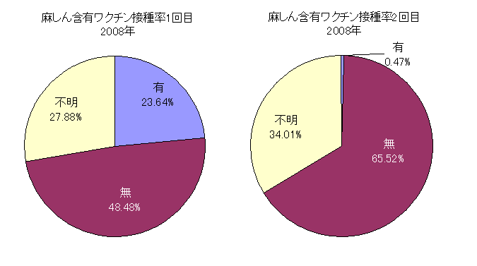 麻しん含有ワクチンの接種率グラフ