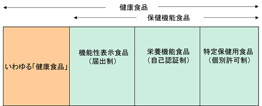 図3　健康食品の名称と分類