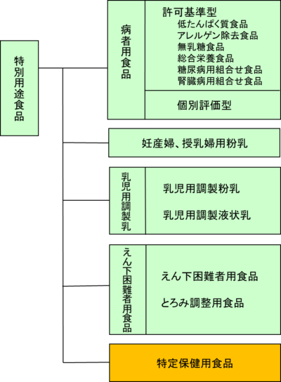 図1特別用途食品の分類