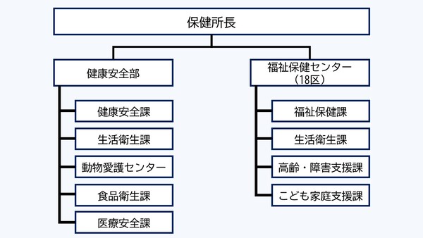 横浜市保健所の組織図