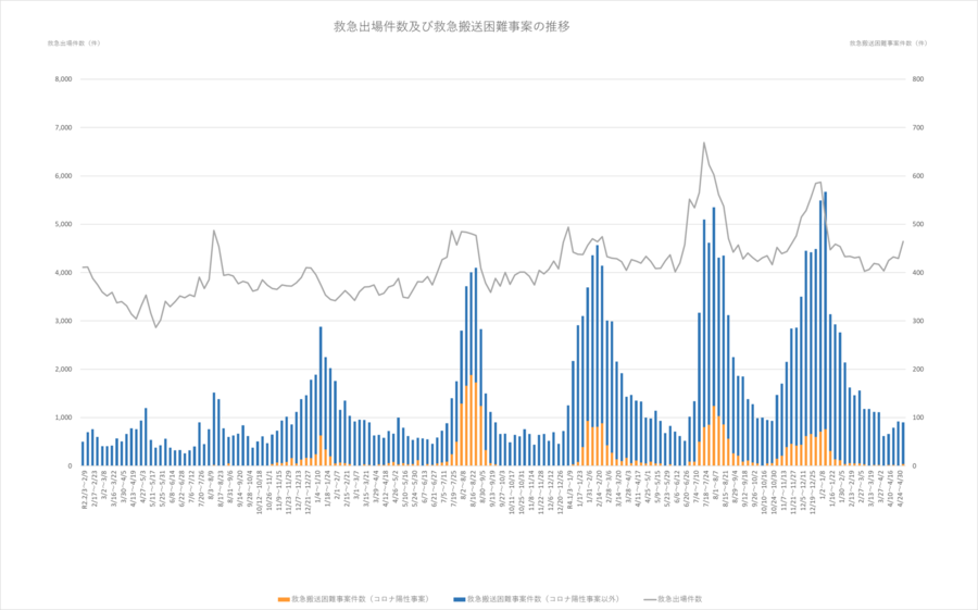 救急出場件数及び救急搬送困難事案の推移のグラフ