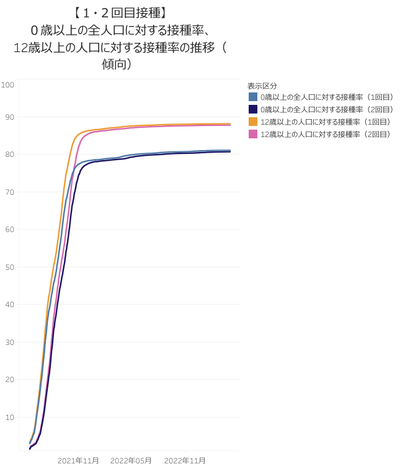 【１・２回目接種】０歳以上の全人口に対する接種率、12歳以上の人口に対する接種率の推移（傾向）のグ