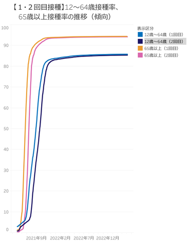 【１・２回目接種】12～64歳接種率、65歳以上接種率の推移（傾向）のグラフ
