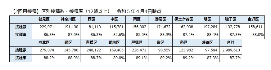 【２回目接種】区別接種数・接種率（12歳以上）のグラフ