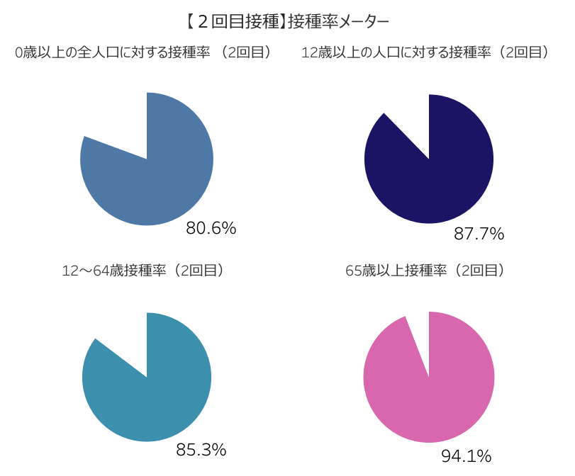 【２回目接種】接種率メーターのグラフ