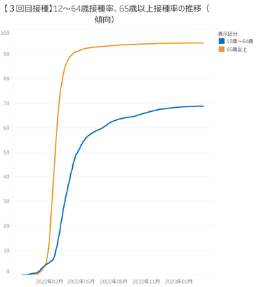 【３回目接種】12～64歳接種率、65歳以上接種率の推移（傾向）のグラフ