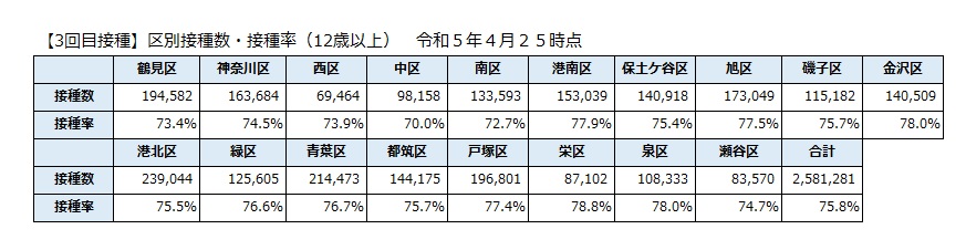 【３回目接種】区別接種数・接種率（１２歳以上）のグラフ