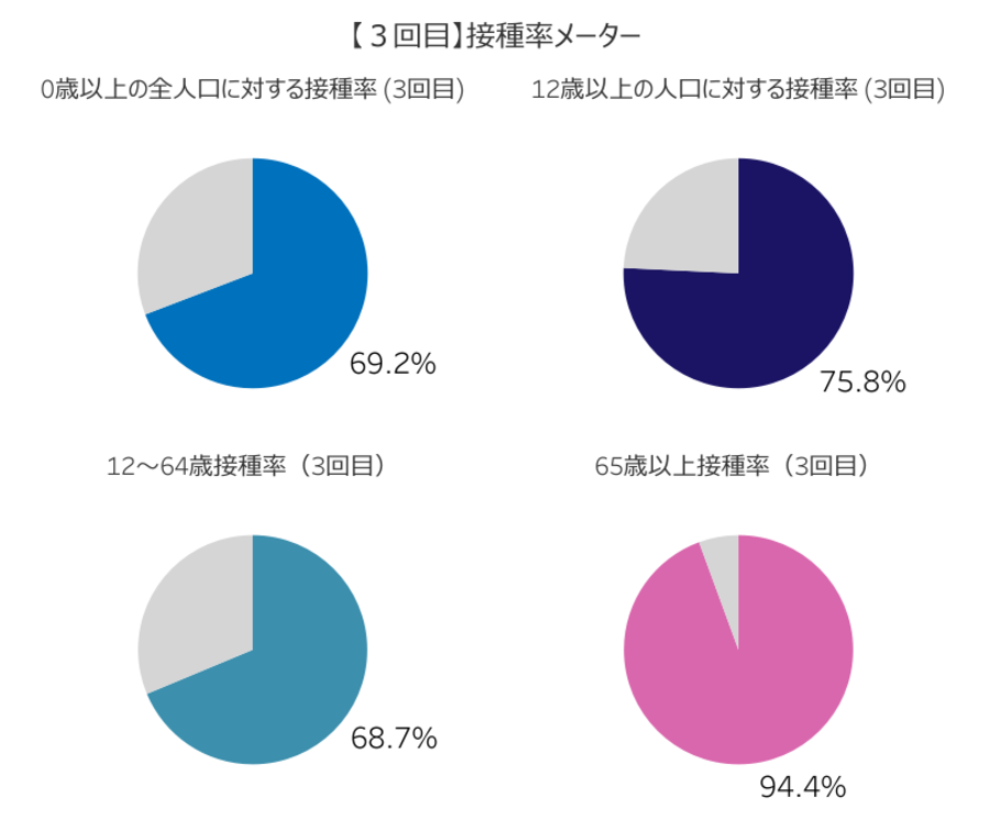 【３回目】接種率メーターのグラフ