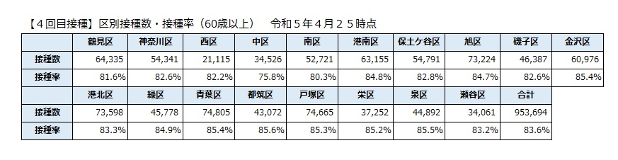 【４回目接種】区別接種数・接種率（60歳以上）のグラフ