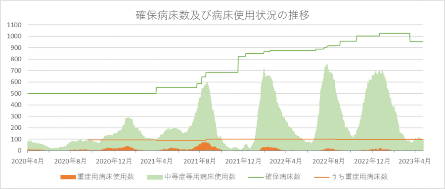 確保病床数及び病床使用状況の推移