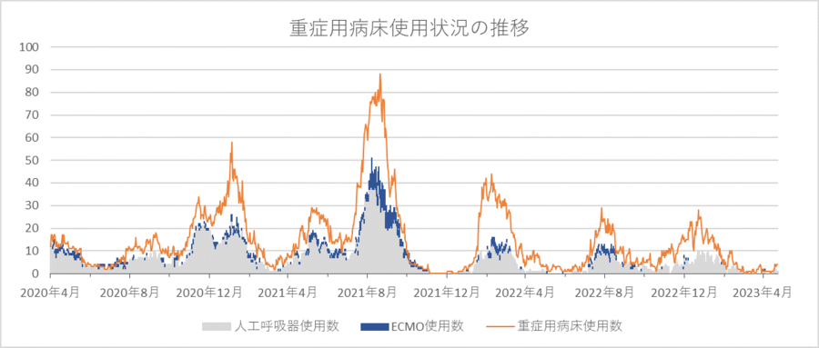 重症用病床使用状況の推移