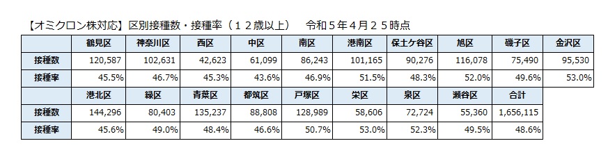 【オミクロン株対応】区別接種数・接種率（１２歳以上）のグラフ