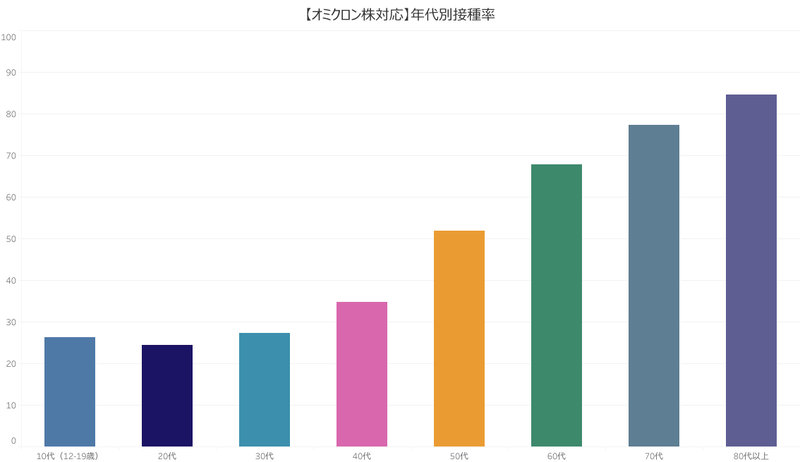 【オミクロン株対応】年代別接種率のグラフ