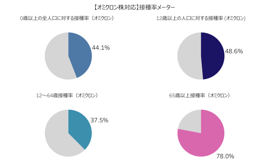 オミクロン株対応接種率メーターのグラフ