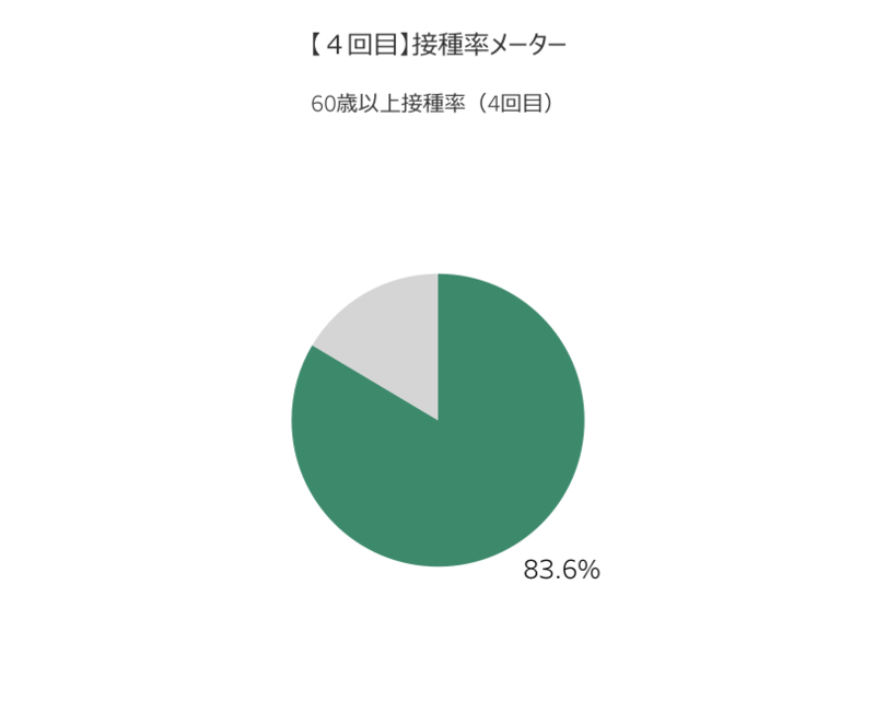 【４回目】接種率メーターのグラフ