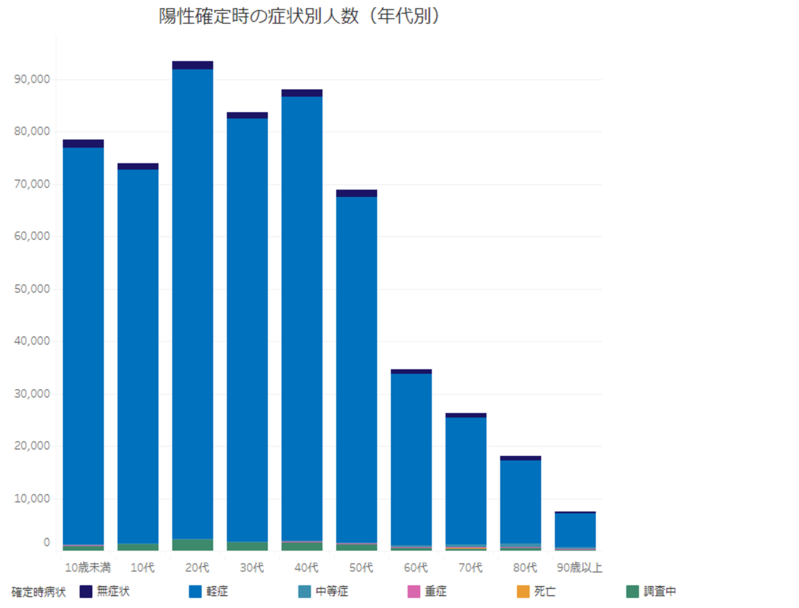 陽性確定時の症状別人数（年代別）